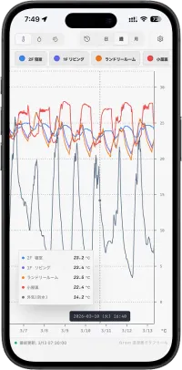 SwitchBot温湿度計の温湿度データをiPhoneで確認できるgramのモバイル画面
